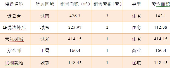 2015年7月26日宜兴楼市成交日报紫云台夺冠