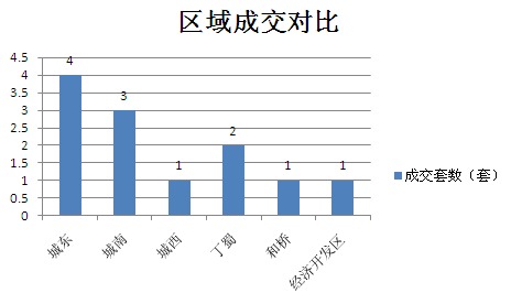 2015年7月26日宜兴楼市成交日报紫云台夺冠