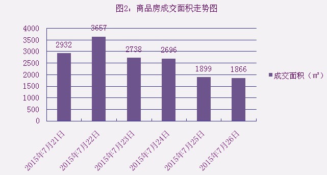 2015年7月26日宜兴楼市成交日报紫云台夺冠