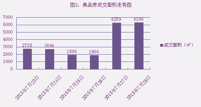 2015年7月28日宜兴楼市成交日报紫金邨列首位