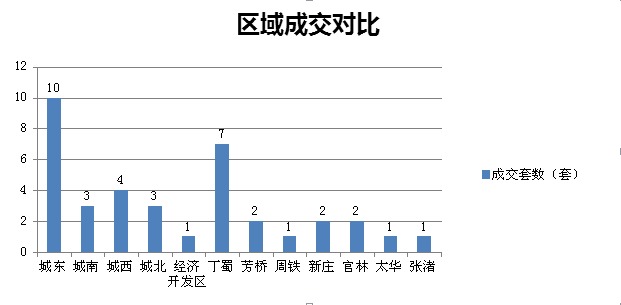 2015年7月28日宜兴楼市成交日报紫金邨列首位