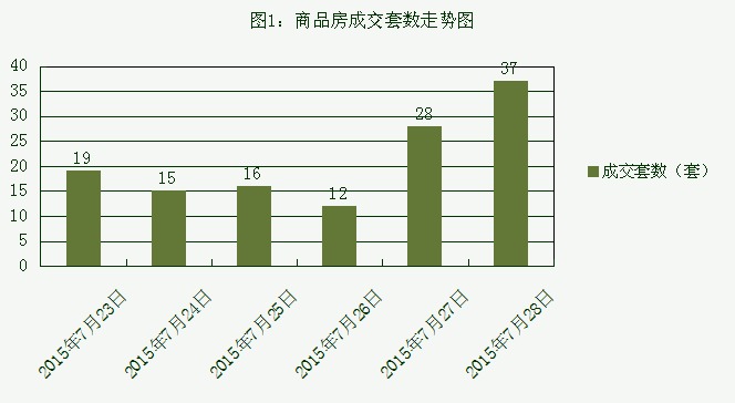 2015年7月28日宜兴楼市成交日报紫金邨列首位