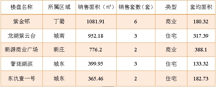 2015年7月28日宜兴楼市成交日报紫金邨列首位