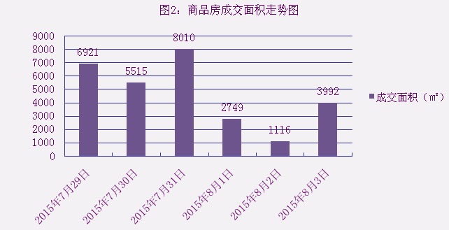 2015年8月3日宜兴楼市成交日报国际大酒店夺冠