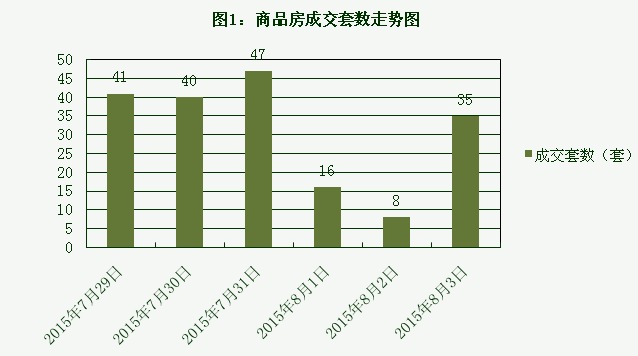 2015年8月3日宜兴楼市成交日报国际大酒店夺冠