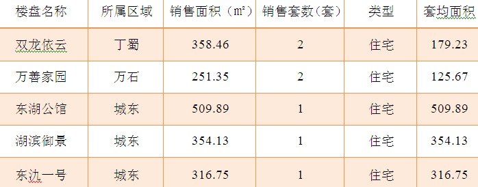2015年8月4日宜兴楼市成交日报双龙依云夺冠