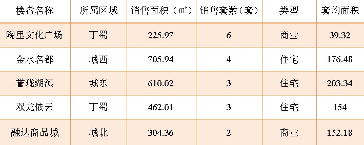 2015年8月5日宜兴楼市成交日报陶里位列第一