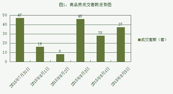 2015年8月5日宜兴楼市成交日报陶里位列第一