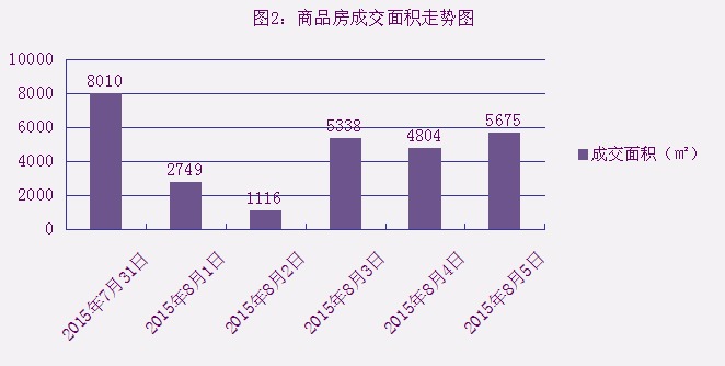 2015年8月5日宜兴楼市成交日报陶里位列第一