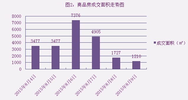 2015年8月9日宜兴楼市成交日报金水名都夺冠