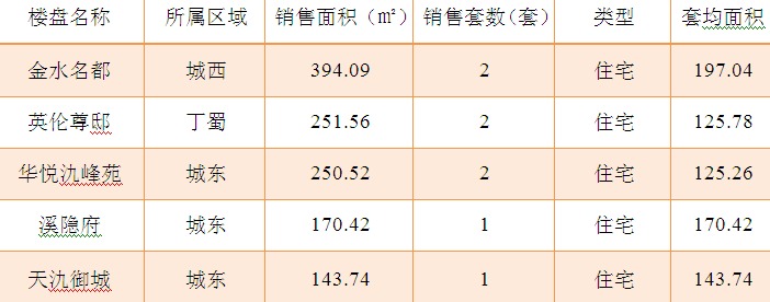 2015年8月9日宜兴楼市成交日报金水名都夺冠