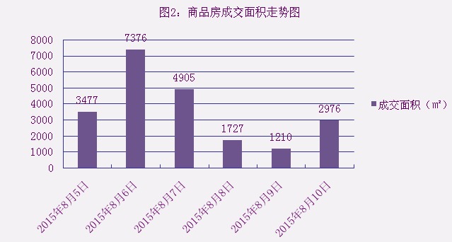 2015年8月10日宜兴楼市成交日报紫金邨夺冠