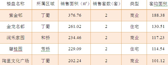2015年8月10日宜兴楼市成交日报紫金邨夺冠