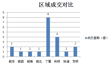 2015年8月10日宜兴楼市成交日报紫金邨夺冠
