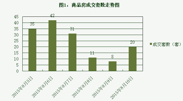 2015年8月10日宜兴楼市成交日报紫金邨夺冠