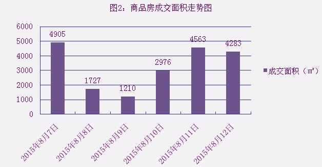 2015年8月12日宜兴楼市成交日报中星湖滨城二连冠