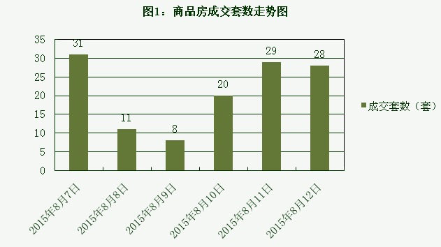 2015年8月12日宜兴楼市成交日报中星湖滨城二连冠