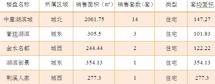2015年8月12日宜兴楼市成交日报中星湖滨城二连冠
