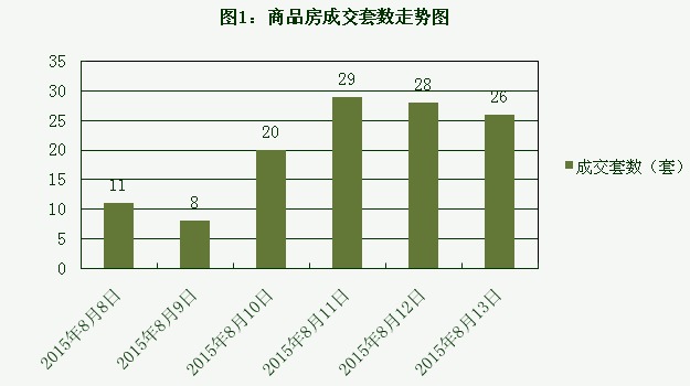 2015年8月13日宜兴楼市成交日报中星湖滨城三连冠
