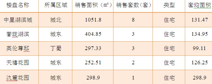 2015年8月13日宜兴楼市成交日报中星湖滨城三连冠