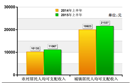 宜兴市上半年居民人均可支配收入17348元