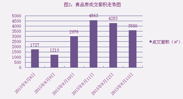 2015年8月13日宜兴楼市成交日报中星湖滨城三连冠