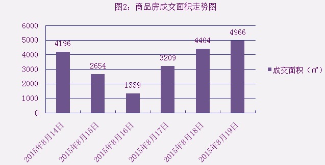 2015年8月19日宜兴楼市成交日报英伦尊邸二连冠
