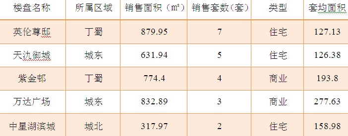 2015年8月19日宜兴楼市成交日报英伦尊邸二连冠