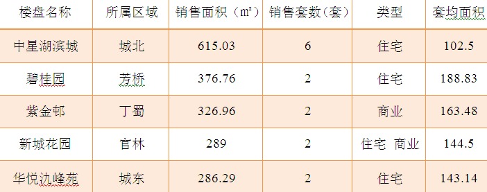 2015年8月20日宜兴楼市成交日报中星湖滨城销冠