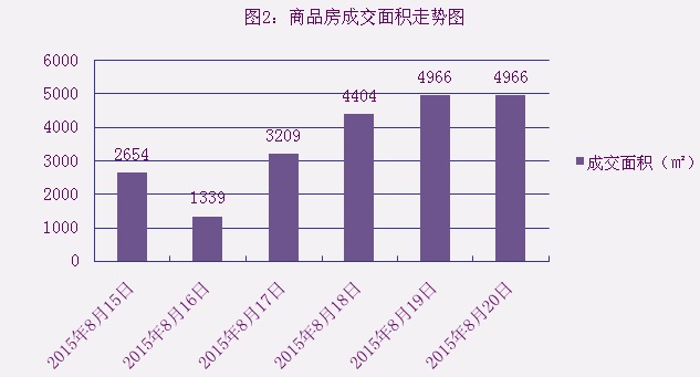 2015年8月20日宜兴楼市成交日报中星湖滨城销冠