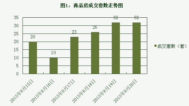 2015年8月20日宜兴楼市成交日报中星湖滨城销冠