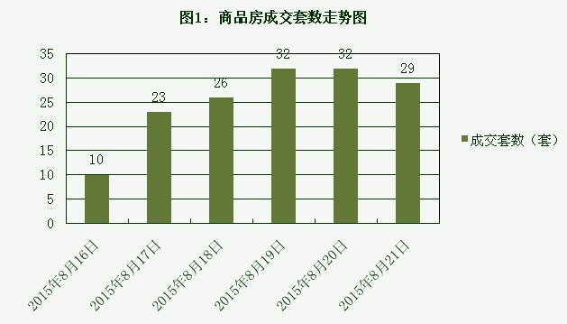 2015年8月21日宜兴楼市成交日报英伦尊邸夺冠