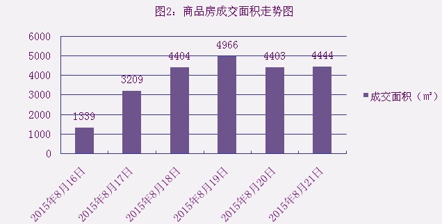 2015年8月21日宜兴楼市成交日报英伦尊邸夺冠