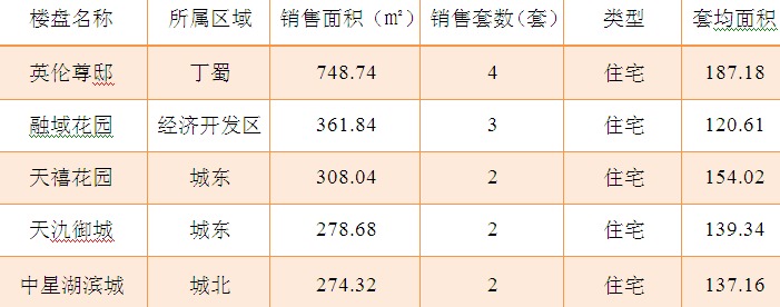 2015年8月21日宜兴楼市成交日报英伦尊邸夺冠