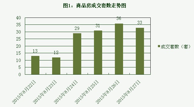 2015年8月27日宜兴楼市成交日报英伦尊邸五连冠