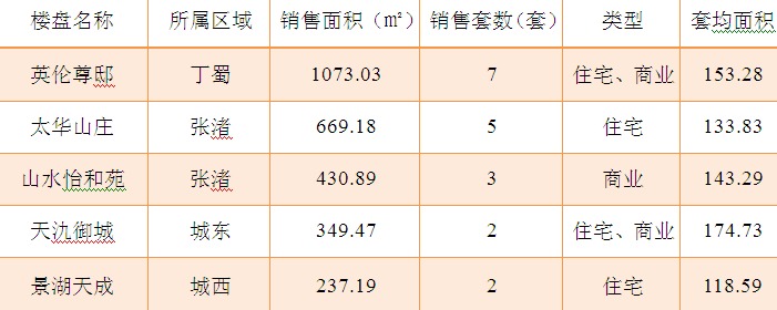 2015年8月27日宜兴楼市成交日报英伦尊邸五连冠