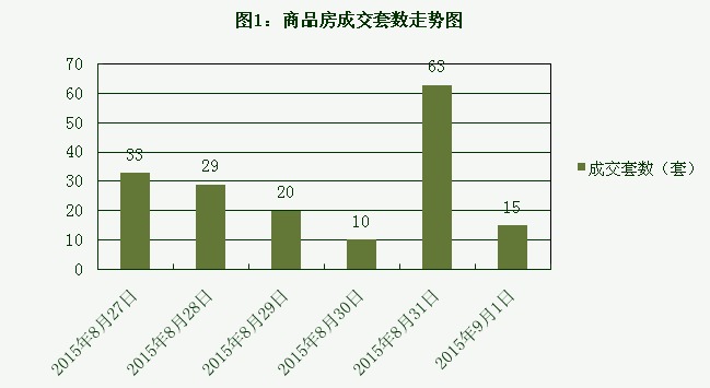 2015年9月1日宜兴楼市成交日报优湖美地夺冠