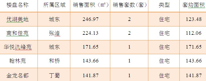 2015年9月1日宜兴楼市成交日报优湖美地夺冠