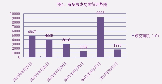 2015年9月1日宜兴楼市成交日报优湖美地夺冠