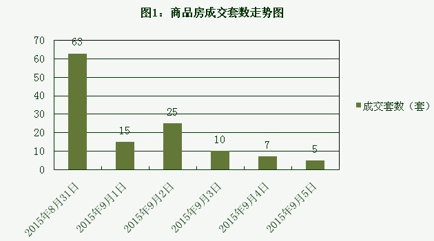 2015年9月5日宜兴楼市成交日报溪隐府夺冠