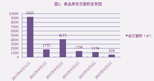 2015年9月5日宜兴楼市成交日报溪隐府夺冠