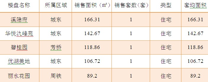 2015年9月5日宜兴楼市成交日报溪隐府夺冠