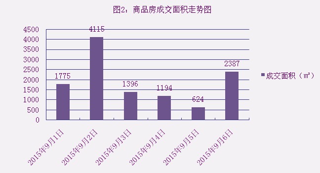 2015年9月6日宜兴楼市成交日报誉珑岛夺冠