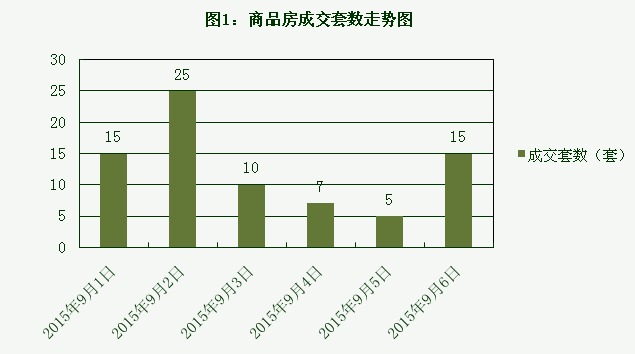 2015年9月6日宜兴楼市成交日报誉珑岛夺冠