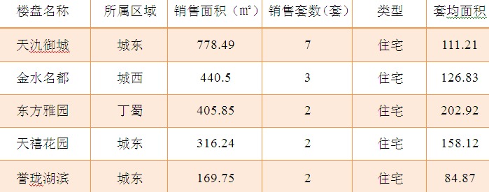 2015年9月7日宜兴楼市成交日报天氿御城夺冠