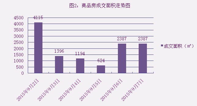 2015年9月7日宜兴楼市成交日报天氿御城夺冠