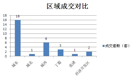 2015年9月7日宜兴楼市成交日报天氿御城夺冠