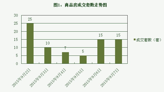 2015年9月7日宜兴楼市成交日报天氿御城夺冠