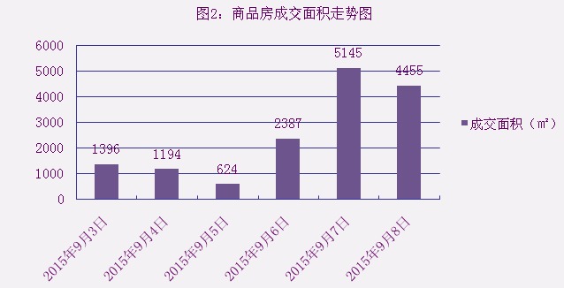 2015年9月8日宜兴楼市成交日报天氿御城二连冠