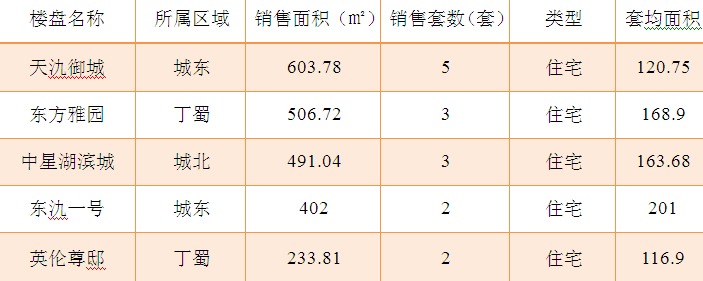 2015年9月8日宜兴楼市成交日报天氿御城二连冠